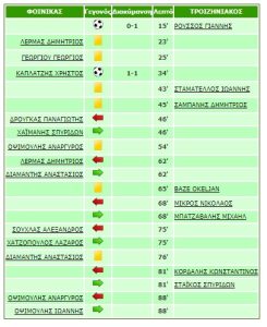 foinikas troiziniakos 1-1